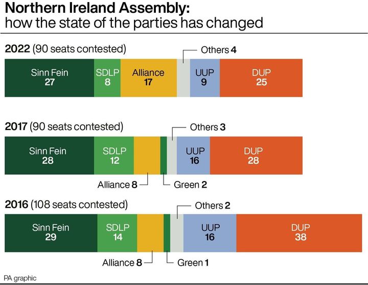 Northern Ireland Assembly: how the state of the parties has changed