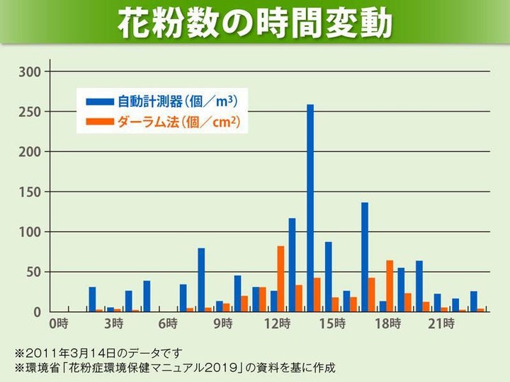 花粉数の時間変動