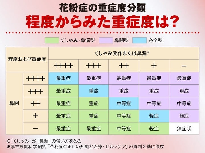 花粉症の重症度分類