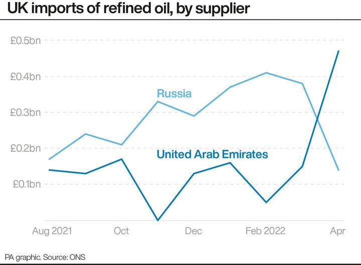 UK imports of refined oil, by supplier