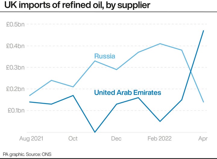 UK imports of refined oil, by supplier