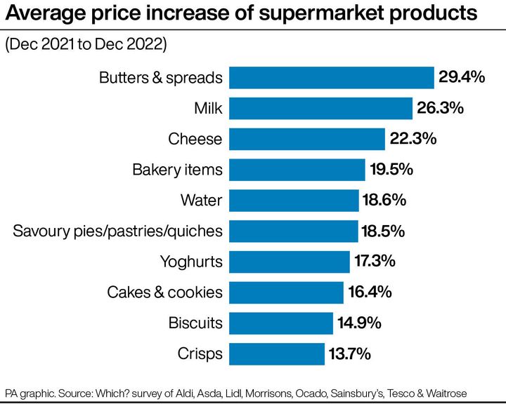 Average price increase of supermarket products