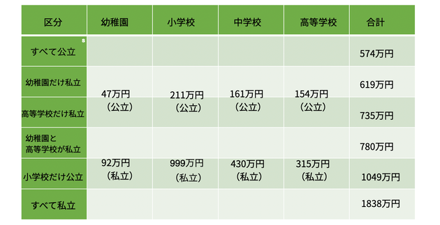 幼稚園３歳から高等学校第３学年までの１５年間の学習費総額／文部科学省