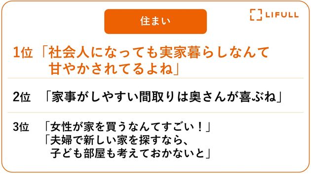 「住まい」に関して違和感を覚えたアンコン語（総合順位）