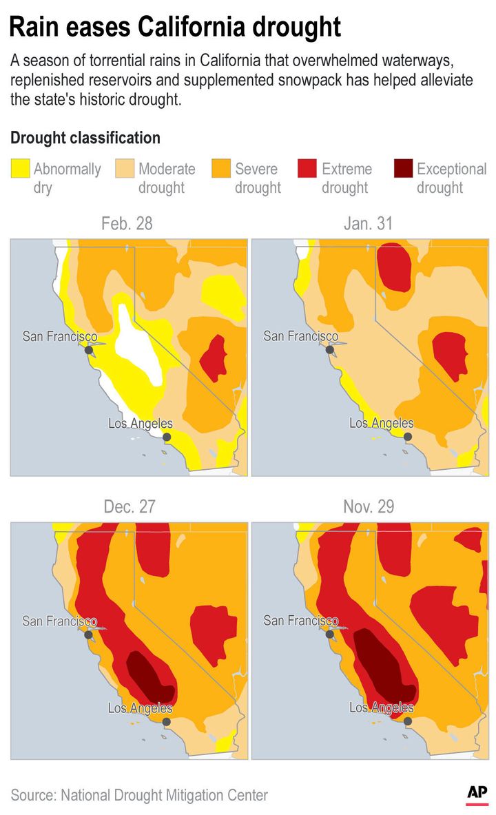 Recent rain and snow have provided relief to parched California. 