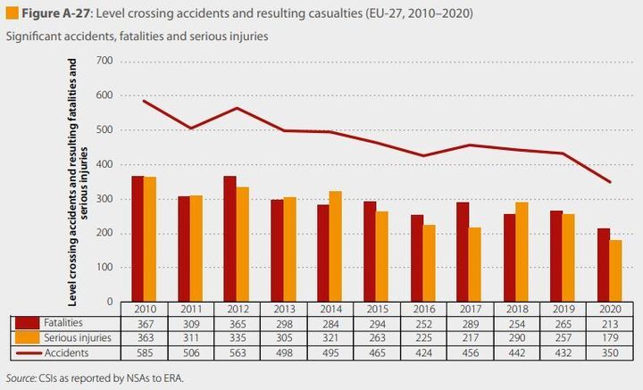 ΠΙΝΑΚΑΣ 2: Σταδιακή μείωση των ατυχημάτων σε σιδηροδρομικές διαβάσεις την περίοδο 2010-2020