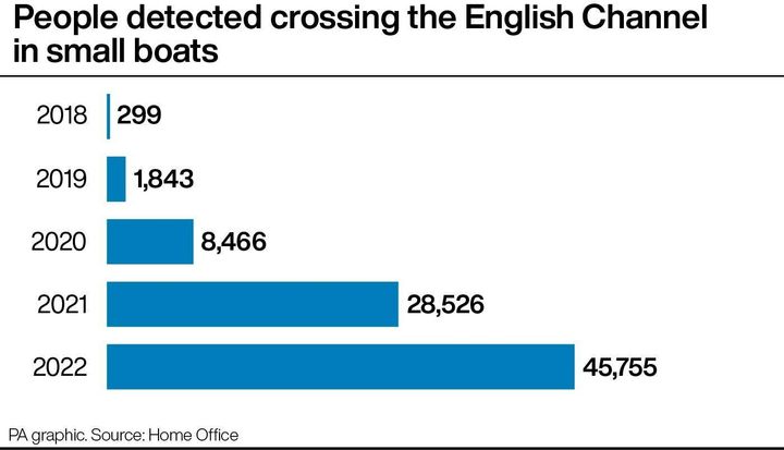 People detected crossing the English Channel in small boats.