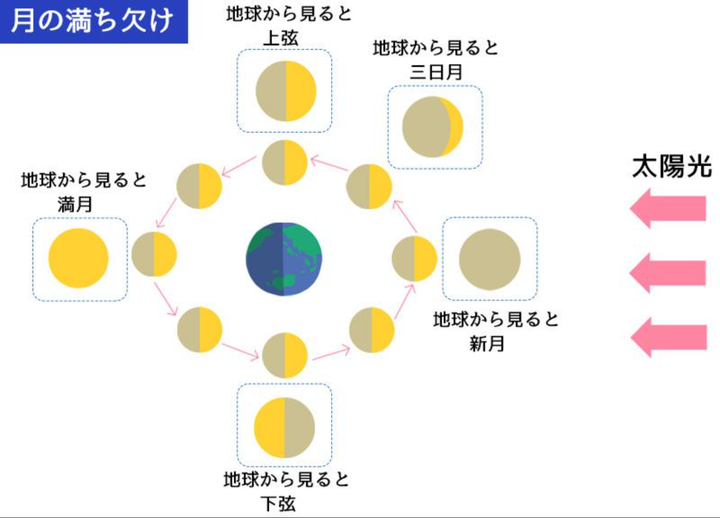 太陽、月、地球の位置関係