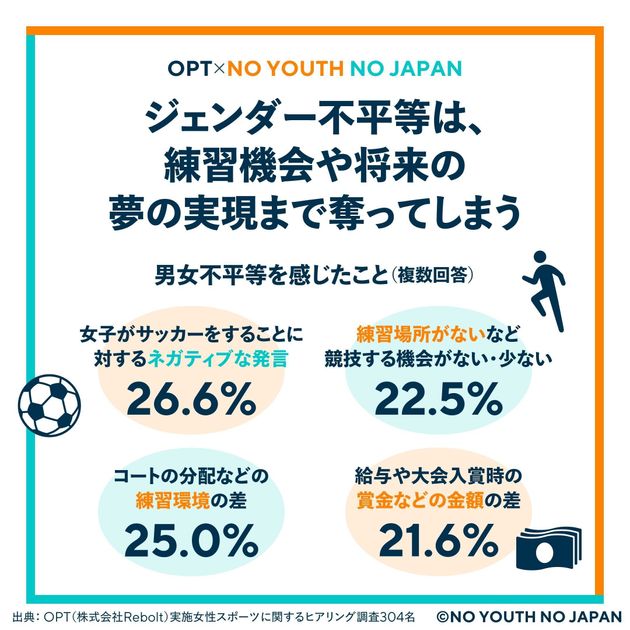 OPT × NO YOUTH NO JAPAN「女子サッカーの男女平等プロジェクト」アンケートより