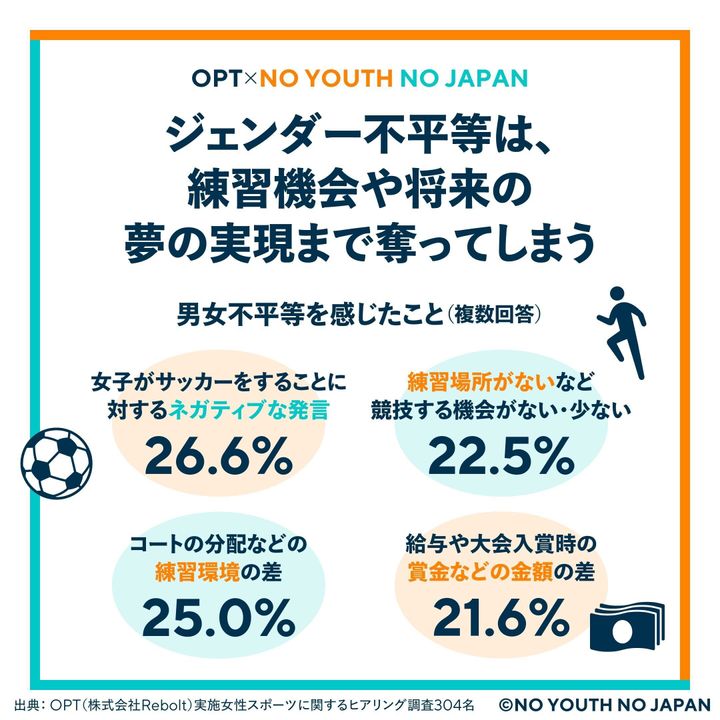 OPT × NO YOUTH NO JAPAN「女子サッカーの男女平等プロジェクト」アンケートより