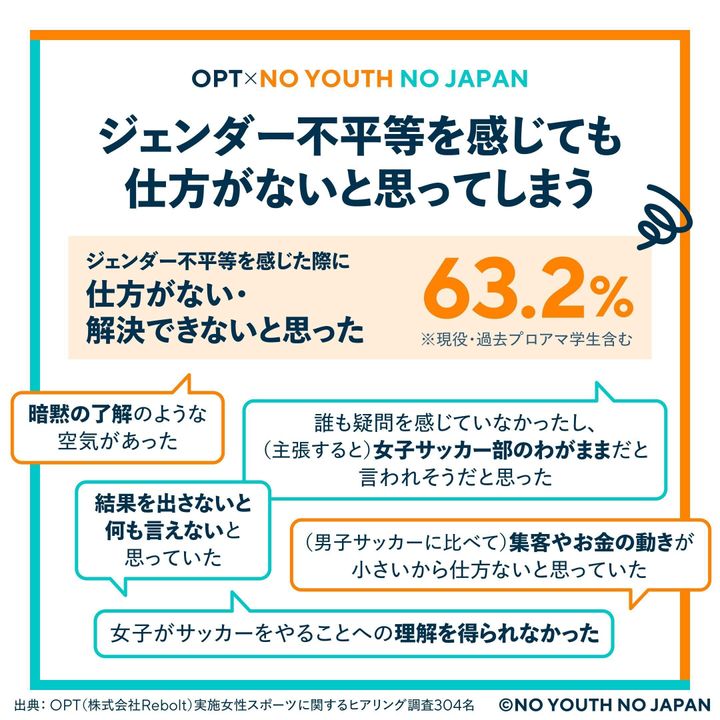 OPT × NO YOUTH NO JAPAN「女子サッカーの男女平等プロジェクト」アンケート結果