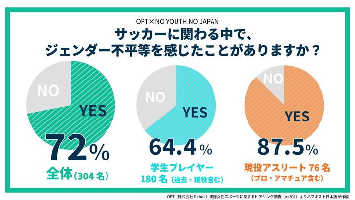 OPT × NO YOUTH NO JAPAN「女子サッカーの男女平等プロジェクト 」アンケート調査結果