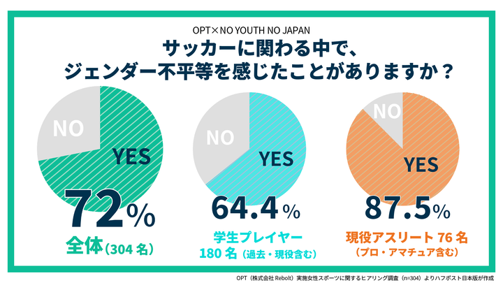 OPT × NO YOUTH NO JAPAN「女子サッカーの男女平等プロジェクト 」アンケート調査結果