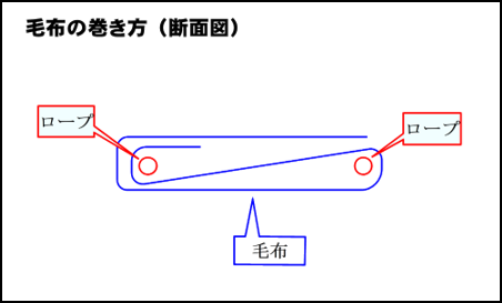 毛布の巻き方