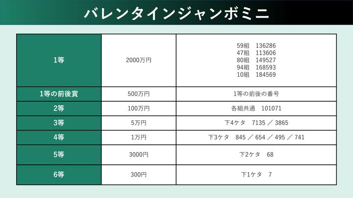 バレンタインジャンボミニの当選番号