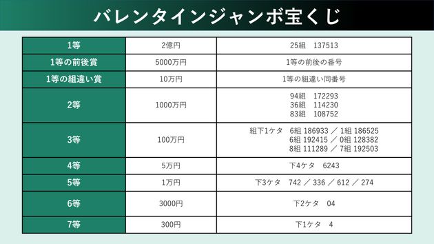 バレンタインジャンボ宝くじの当選番号