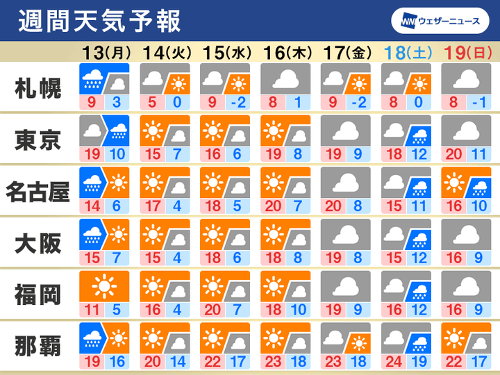 週間天気予報