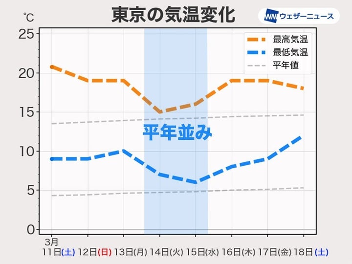 東京の気温変化