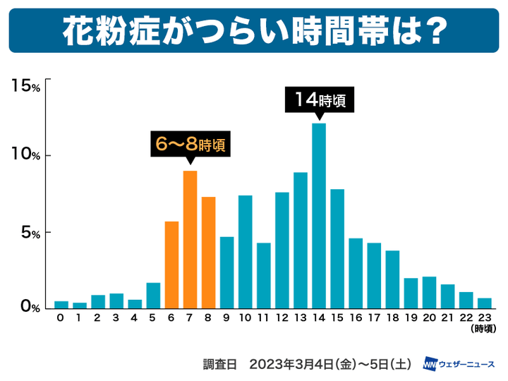 花粉症がつらい時間帯は？