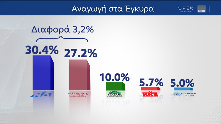 ΔΗΜΟΣΚΟΠΗΣΗ ΚΕΝΤΡΙΚΟΥ ΔΕΛΤΙΟΥ ΕΙΔΗΣΕΩΝ ΟΡΕΝ (14/03/2023)