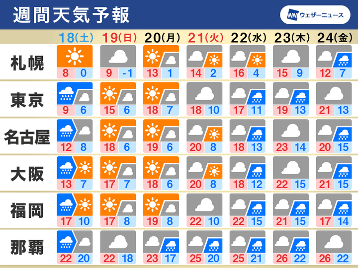 週間天気予報