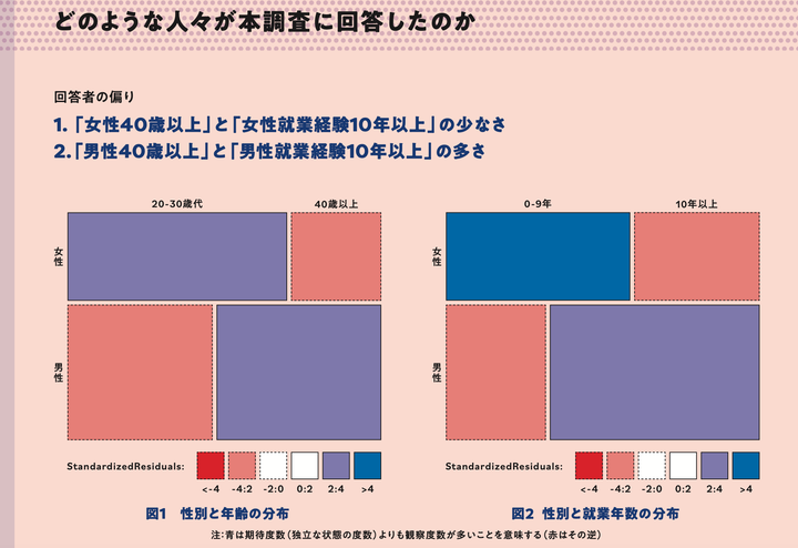 JFPの調査に回答を寄せた性別・年齢の傾向