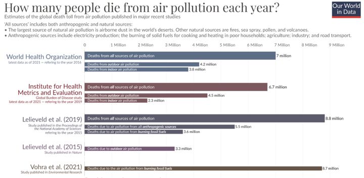 Στοιχεία για τους θανάτους λόγω ατμοσφαιρικής ρύπανσης βάσει δεδομένων οργανισμών και χρονολογίας