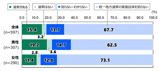 日本財団「第55回18歳意識調査『地方議会』」。住民票がある地域での統一地方選挙の実施に対する認識(統一地方選挙の実施が予定されている地域に住民票がある18歳以上の人のみを対象)
