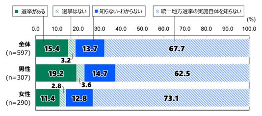 日本財団「第55回18歳意識調査『地方議会』」。住民票がある地域での統一地方選挙の実施に対する認識（統一地方選挙の実施が予定されている地域に住民票がある18歳以上の人のみを対象）