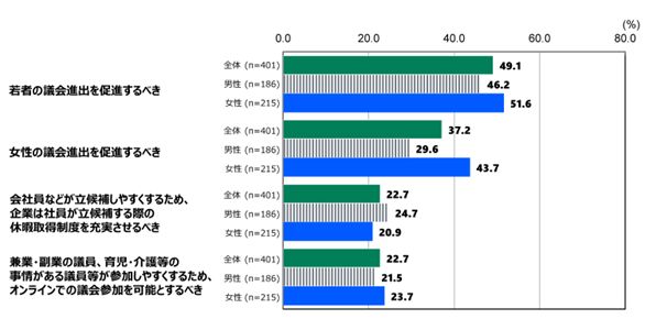 日本財団「第55回18歳意識調査『地方議会』」：議員のなり手を増やすための取り組み（議員のなり手を増やすべきと回答した人のみを対象）