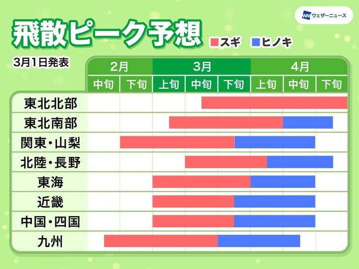 飛散ピーク予想