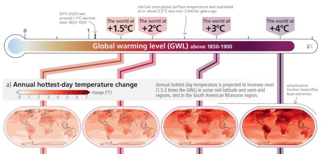 The risks of climate change increase with each increment of global warming and will accumulate and overlap as the planet warms.