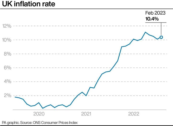 The UK's inflation rate.