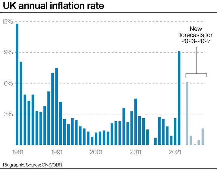 The UK's annual inflation rate.