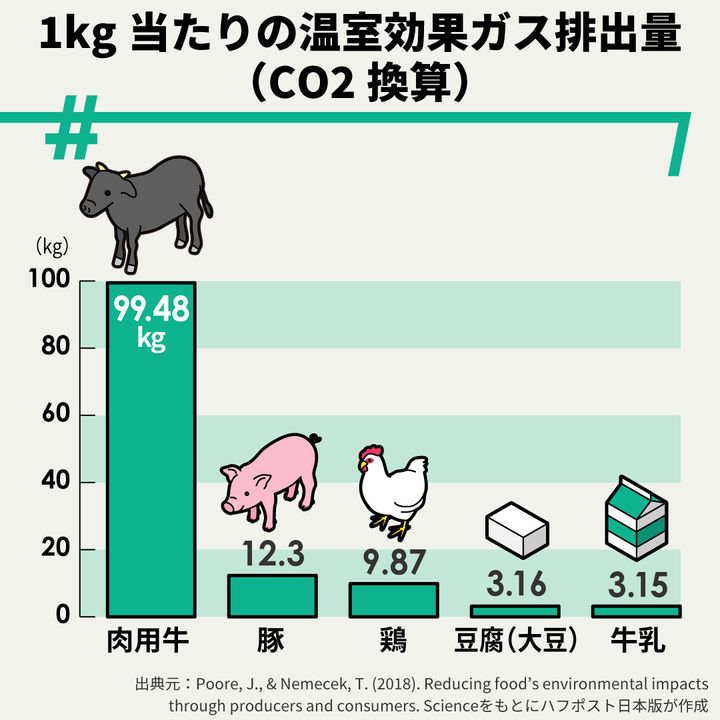 家畜にまつわる温室効果ガス排出量