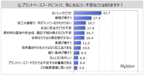 「プラントベースフード」に関するアンケート調査（2021）より