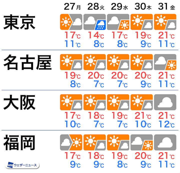 週明けの天気予報