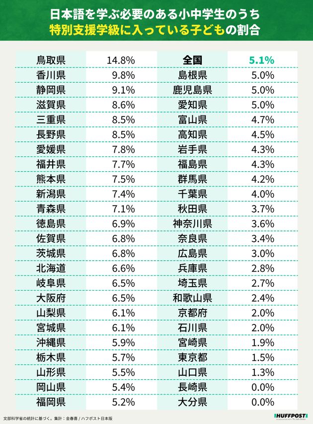 日本語を学ぶ必要のある小中学生のうち、特別支援学級に入っている子どもの割合