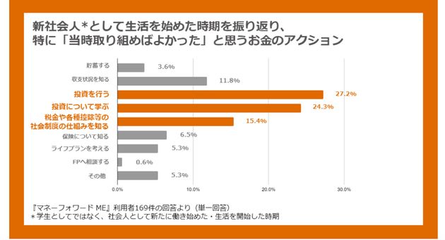 新社会人時代を振り返り、「当時取り組めばよかったこと」の上位は投資関連だった