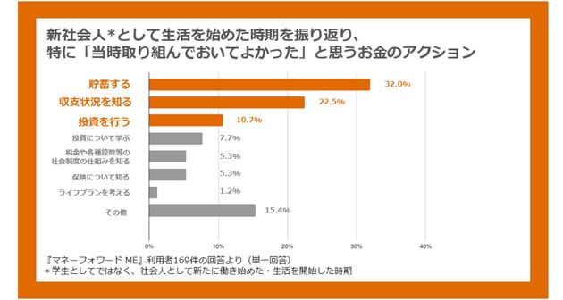 新社会人時代を振り返り、「取り組んでおいてよかったこと」の1位は貯蓄だった