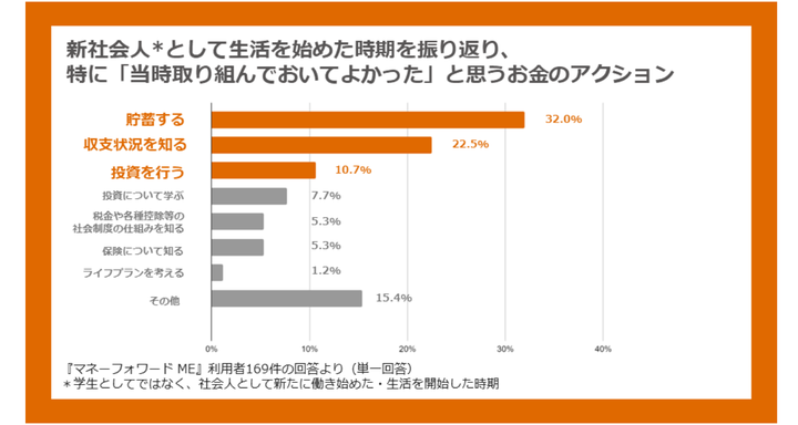 新社会人時代を振り返り、「取り組んでおいてよかったこと」の1位は貯蓄だった