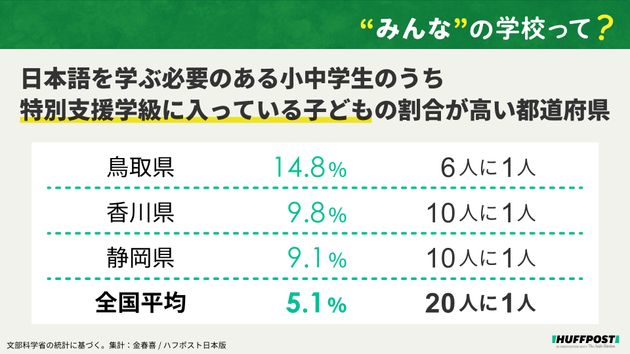 日本語を学ぶ必要のある小中学生のうち、特別支援学級に入っている子どもの割合が高い都道府県