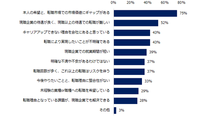 「現職にとどまるべき」と思う理由は何ですか。 （複数回答可）/エン・ジャパン株式会社運営サイト「ミドルの転職」による調査レポート「転職すべき人・現職にとどまるべき人」