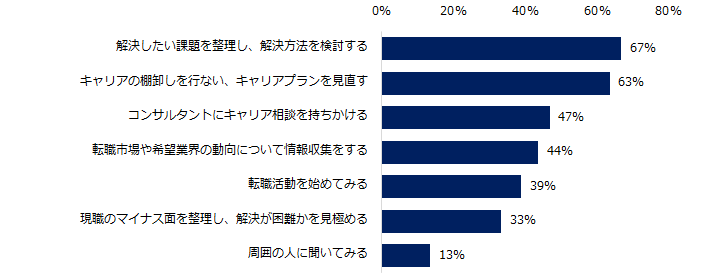 自身で転職の是非を見極めるには、何をすればいいと思いますか。（複数回答可）/エン・ジャパン株式会社運営サイト「ミドルの転職」による調査レポート「転職すべき人・現職にとどまるべき人」