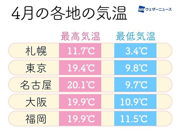 4月の各地の気温。作成気象庁データをもとにウェザーニュースが作成