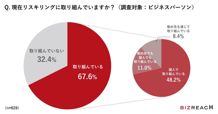 現在リスキリングに取り組んでいますか?:ビズリーチ「リスキリングに関する取り組みについて」