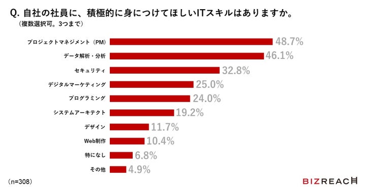 ビズリーチ「リスキリングに関する取り組みについて」