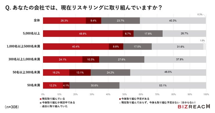 ビズリーチ「リスキリングに関する取り組みについて」