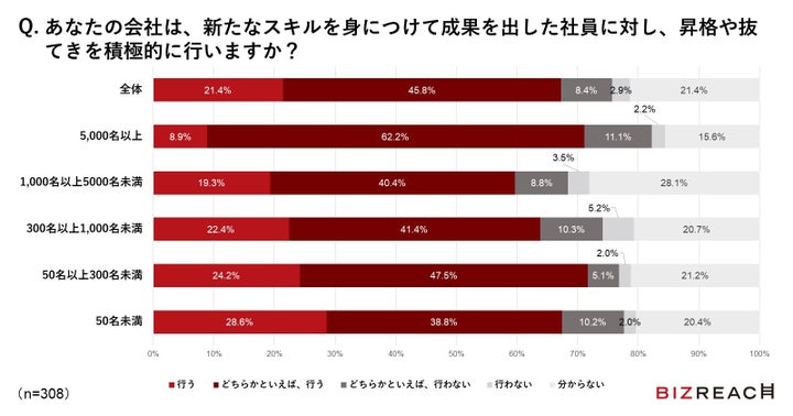 ビズリーチ「リスキリングに関する取り組みについて」