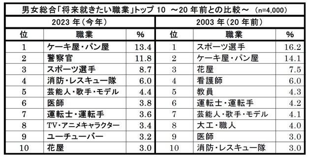 株式会社クラレ：2023年版 新小学1年生の「将来就きたい職業」